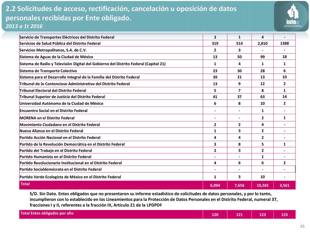 2.2 Solicitudes de acceso, rectificación, cancelación u oposición de datos personales recibidas por Ente obligado.
