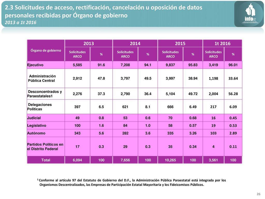 2.3 Solicitudes de acceso, rectificación, cancelación u oposición de datos personales recibidas por Órgano de gobierno
