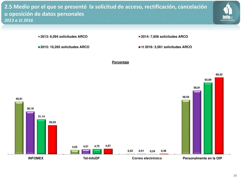 2.5 Medio por el que se presentó la solicitud de acceso, rectificación, cancelación u oposición de datos personales
