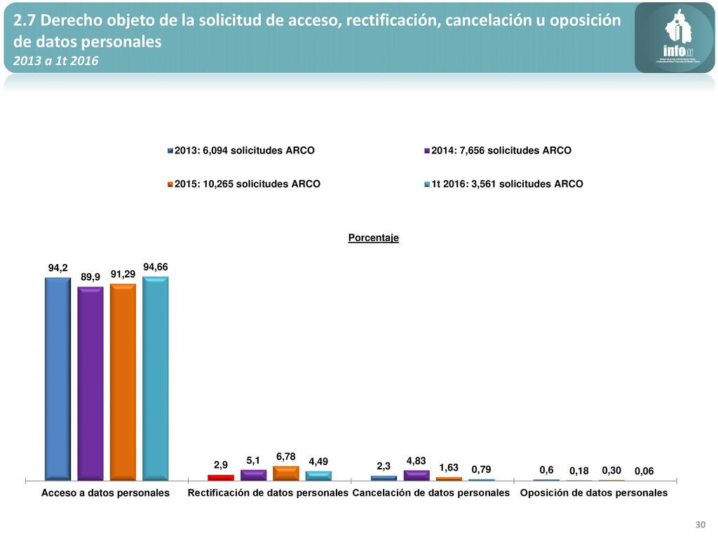 2.7 Derecho objeto de la solicitud de acceso, rectificación, cancelación u oposición de datos personales