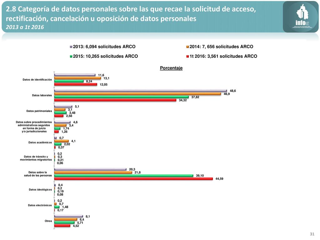 2.8 Categoría de datos personales sobre las que recae la solicitud de acceso, rectificación, cancelación u oposición de datos personales