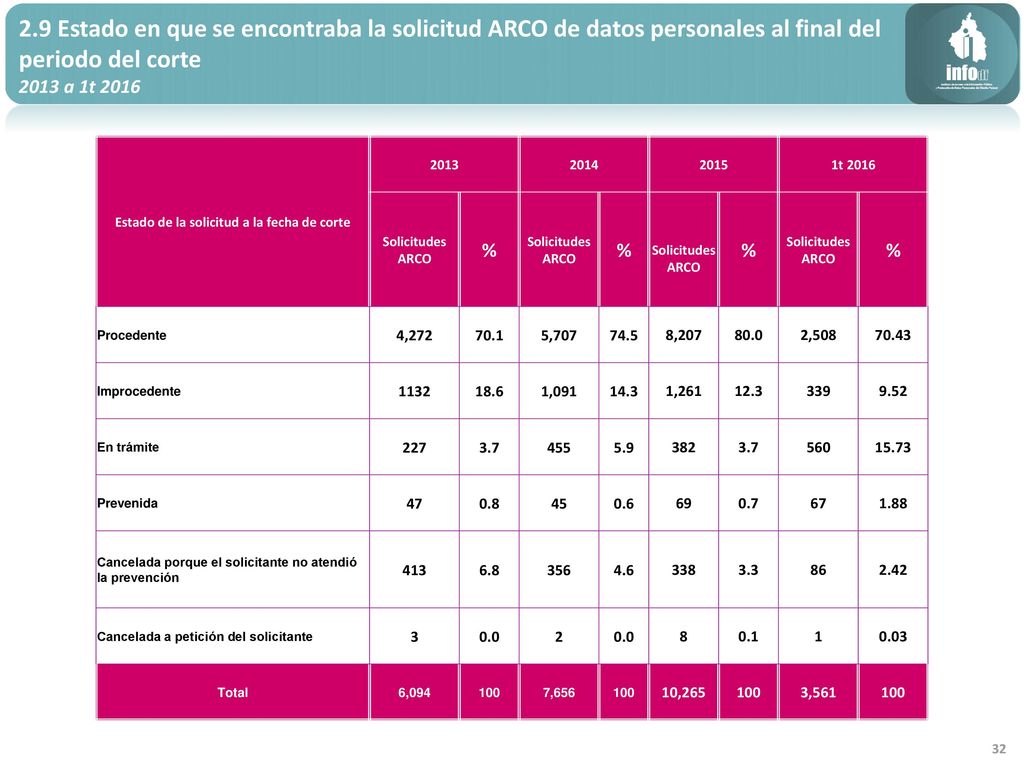 Estado de la solicitud a la fecha de corte
