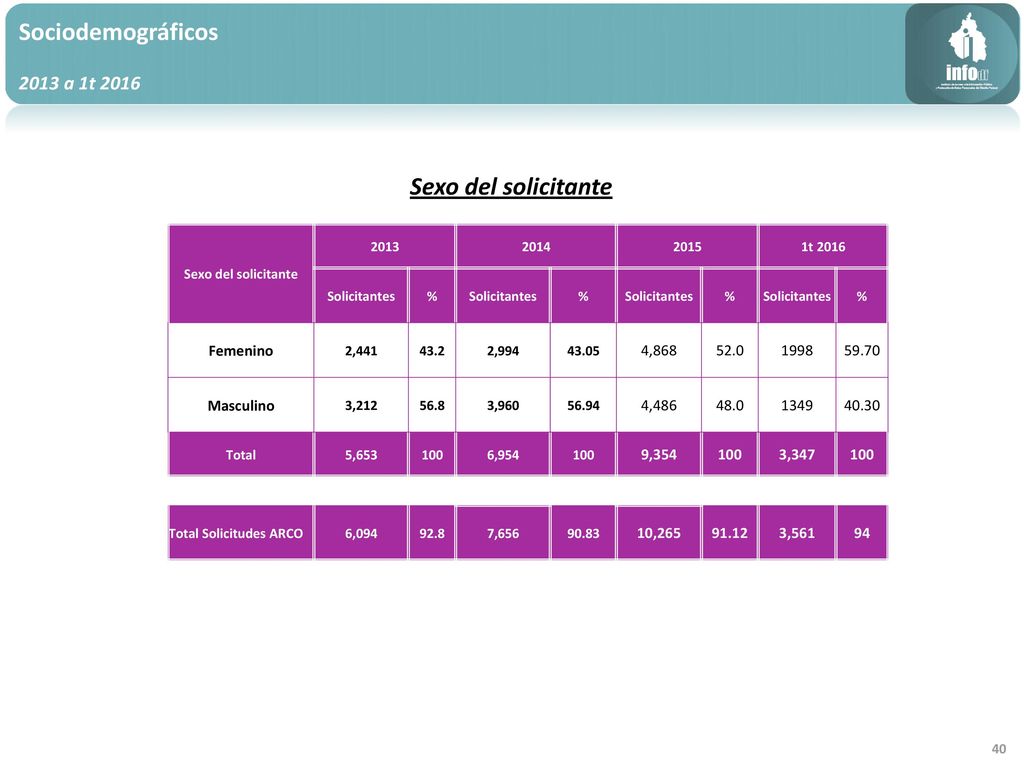 Sociodemográficos Sexo del solicitante 2013 a 1t 2016 Femenino 4,868