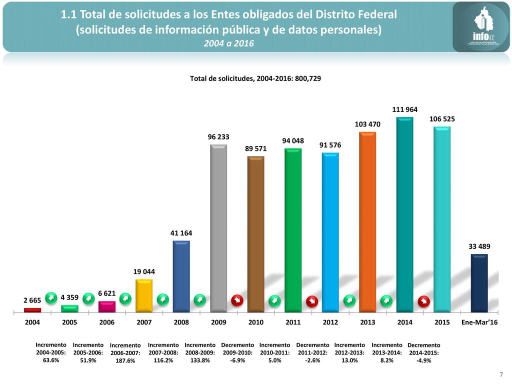 1.1 Total de solicitudes a los Entes obligados del Distrito Federal