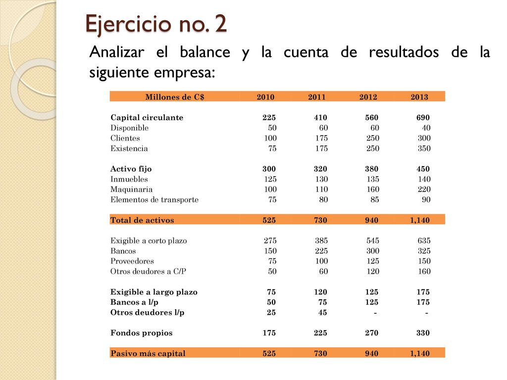 Ejercicio no. 2 Analizar el balance y la cuenta de resultados de la siguiente empresa: Millones de C$