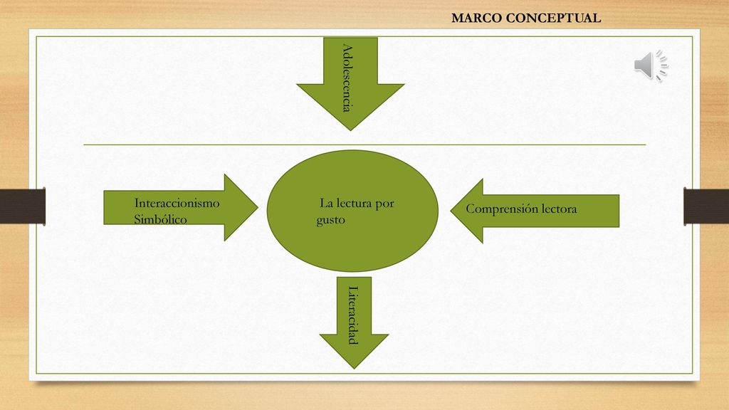 MARCO CONCEPTUAL Adolescencia. Interaccionismo Simbólico. La lectura por gusto. Comprensión lectora.