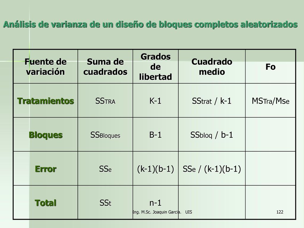 Análisis de varianza de un diseño de bloques completos aleatorizados