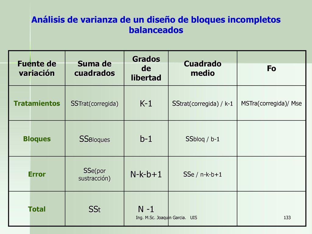 Análisis de varianza de un diseño de bloques incompletos balanceados
