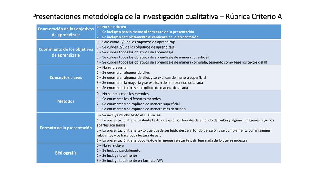 Presentaciones metodología de la investigación cualitativa – Rúbrica Criterio A