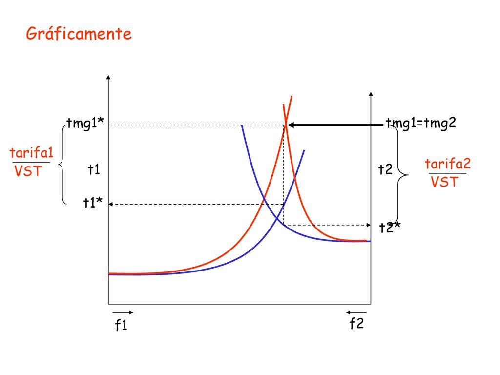 Gráficamente tmg1* tmg1=tmg2 tarifa1 tarifa2 VST t1 t2 VST t1* t2* f1