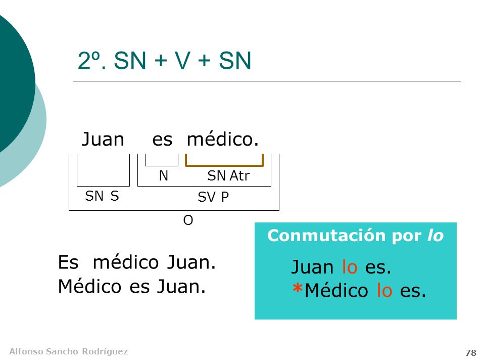 2º. SN + V + SN Juan es médico. Es médico Juan. Juan lo es.