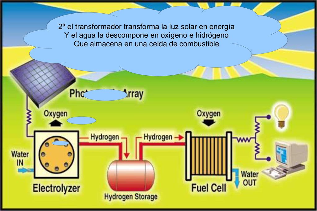 2º el transformador transforma la luz solar en energía