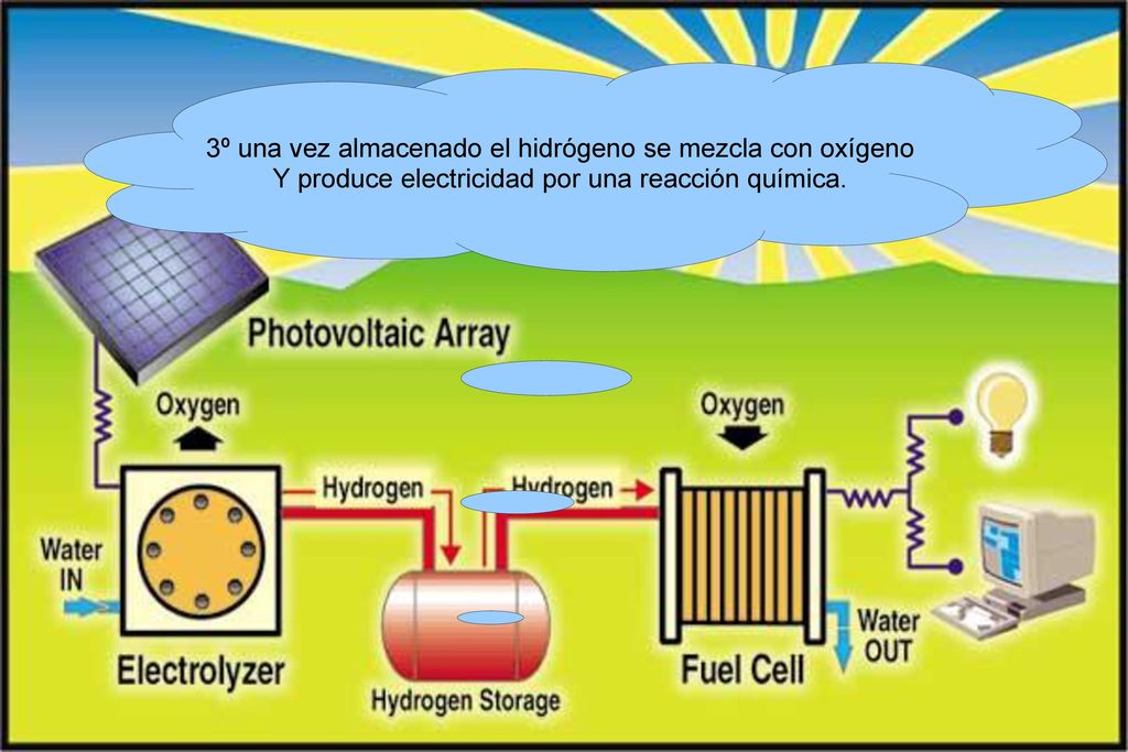 3º una vez almacenado el hidrógeno se mezcla con oxígeno