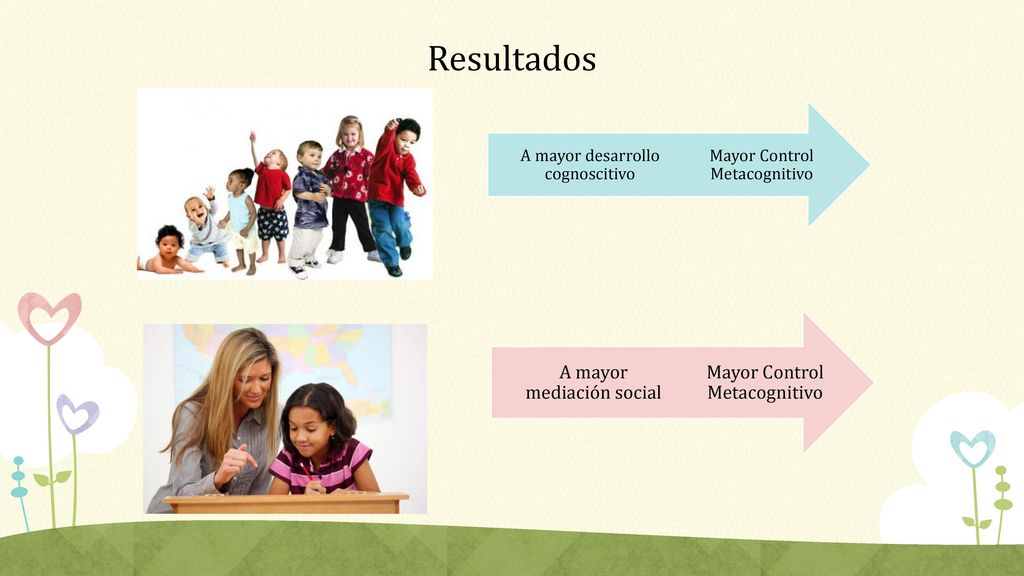 Resultados Mayor Control Metacognitivo A mayor mediación social