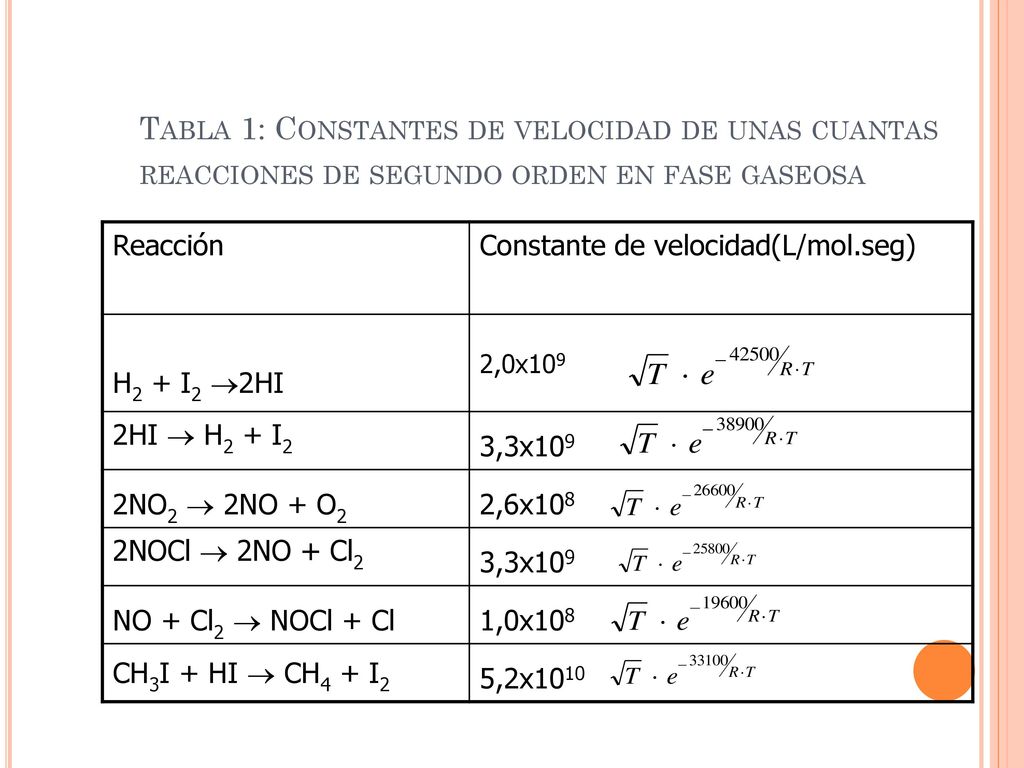Tabla 1: Constantes de velocidad de unas cuantas reacciones de segundo orden en fase gaseosa