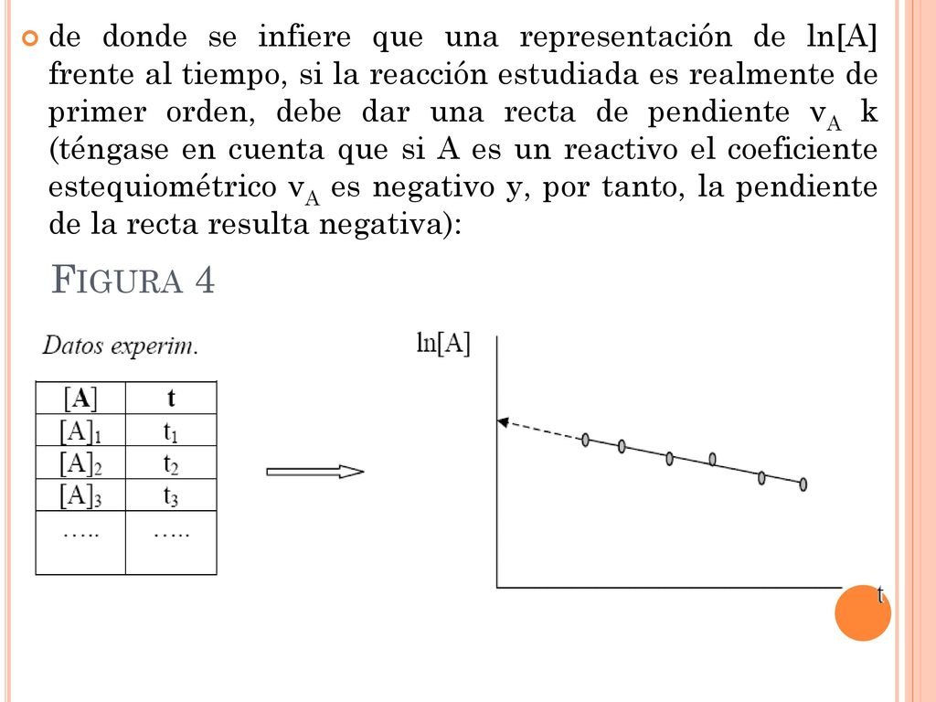 de donde se infiere que una representación de ln[A] frente al tiempo, si la reacción estudiada es realmente de primer orden, debe dar una recta de pendiente νA k (téngase en cuenta que si A es un reactivo el coeficiente estequiométrico νA es negativo y, por tanto, la pendiente de la recta resulta negativa):