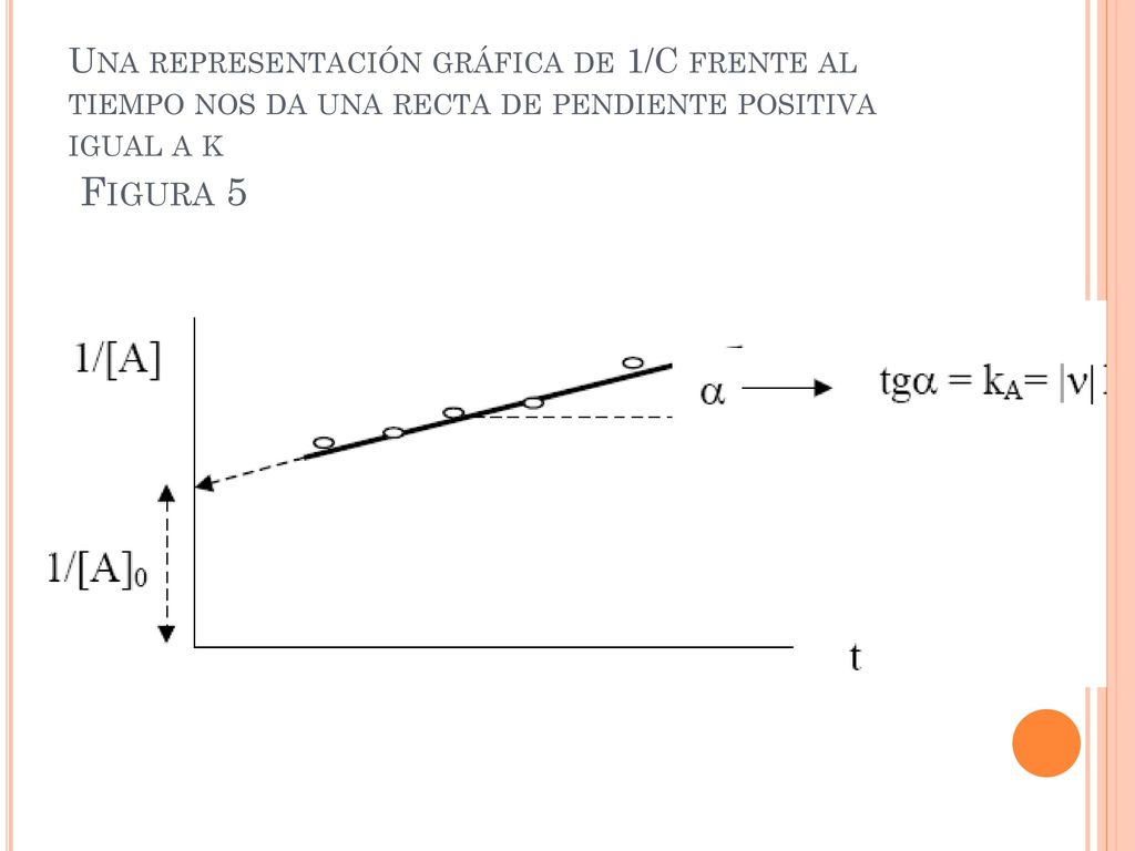 Una representación gráfica de 1/C frente al tiempo nos da una recta de pendiente positiva igual a k Figura 5