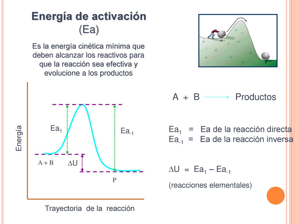 Energía de activación (Ea) A + B Productos
