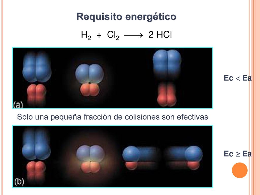 Requisito energético H2 + Cl2  2 HCl Ec  Ea