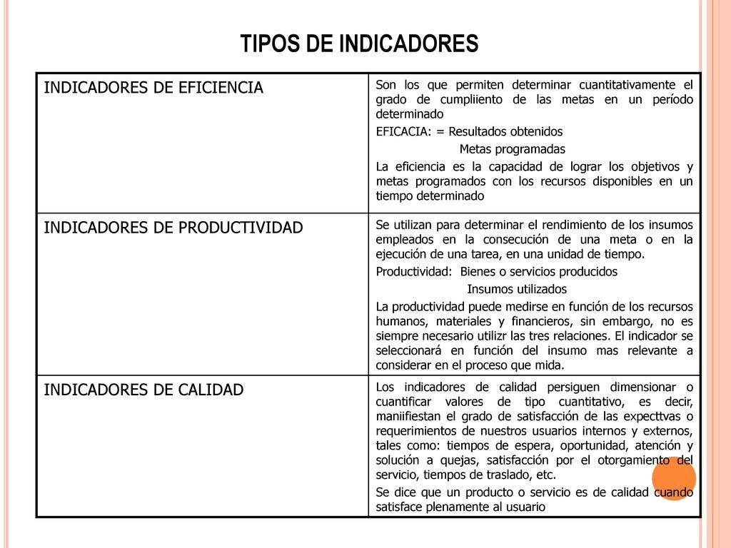 TIPOS DE INDICADORES INDICADORES DE EFICIENCIA