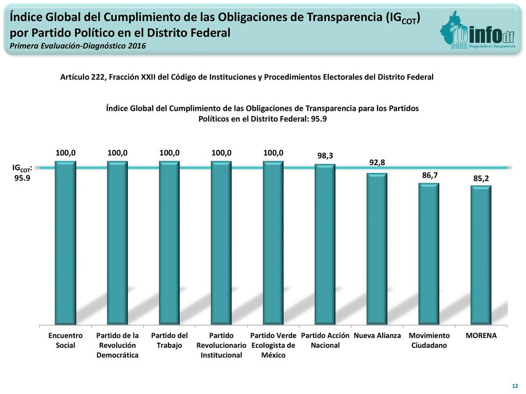 Índice Global del Cumplimiento de las Obligaciones de Transparencia (IGCOT) por Partido Político en el Distrito Federal