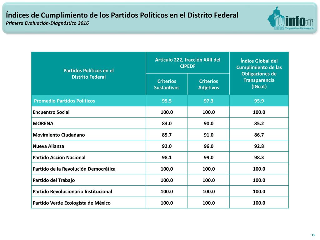 Índices de Cumplimiento de los Partidos Políticos en el Distrito Federal
