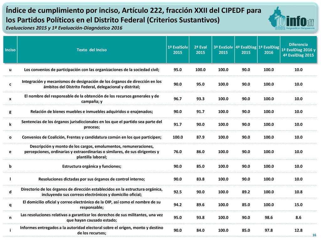 Índice de cumplimiento por inciso, Artículo 222, fracción XXII del CIPEDF para los Partidos Políticos en el Distrito Federal (Criterios Sustantivos)