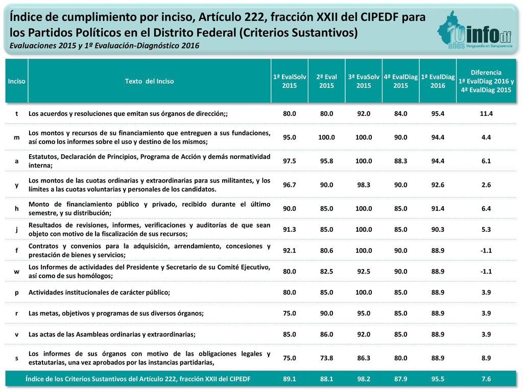 Índice de cumplimiento por inciso, Artículo 222, fracción XXII del CIPEDF para los Partidos Políticos en el Distrito Federal (Criterios Sustantivos)