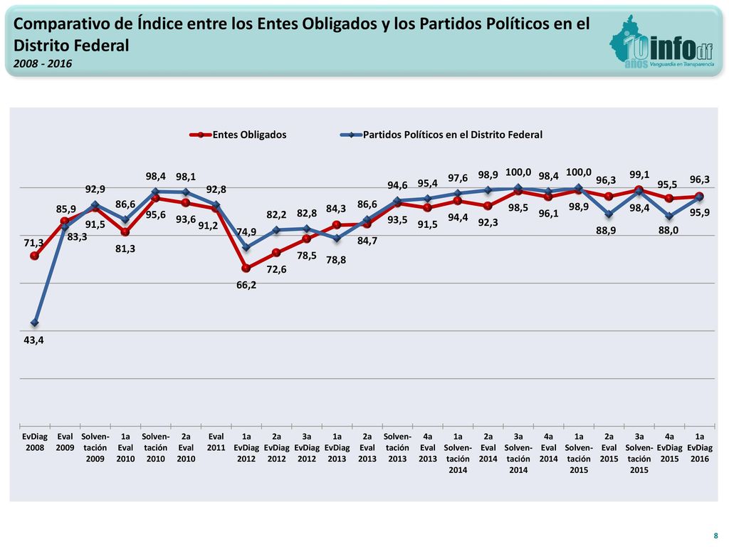Comparativo de Índice entre los Entes Obligados y los Partidos Políticos en el Distrito Federal