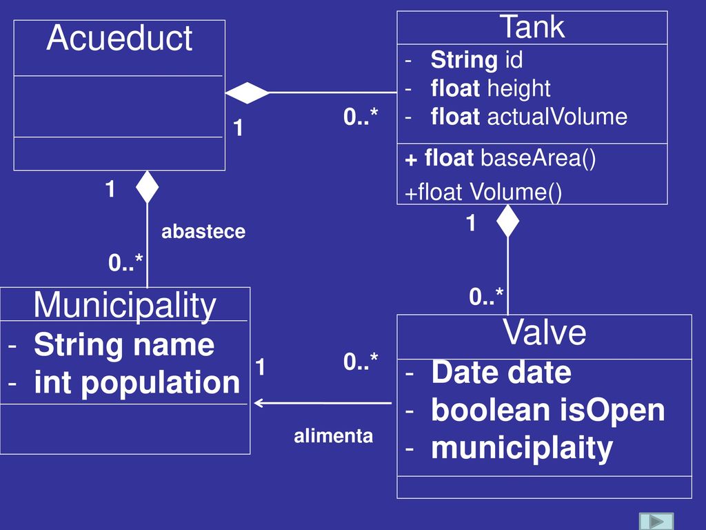Acueduct Municipality Valve Tank String name int population Date date