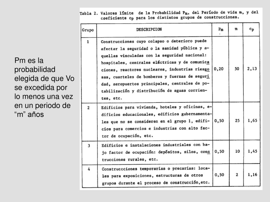 Pm es la probabilidad elegida de que Vo se excedida por lo menos una vez en un periodo de m años