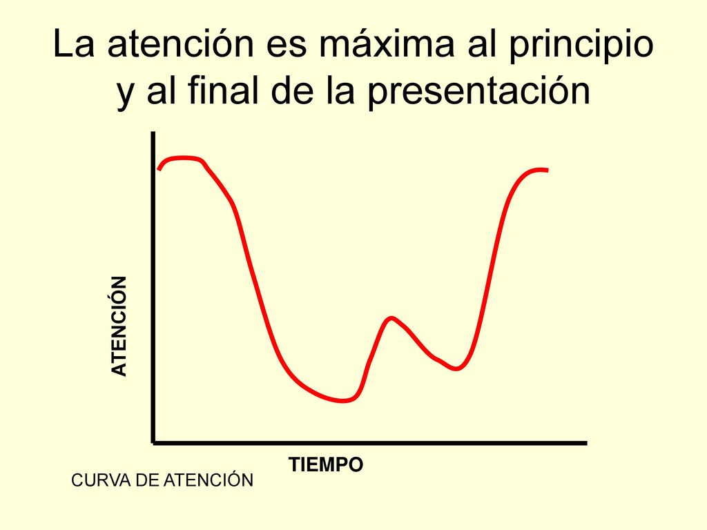 La atención es máxima al principio y al final de la presentación
