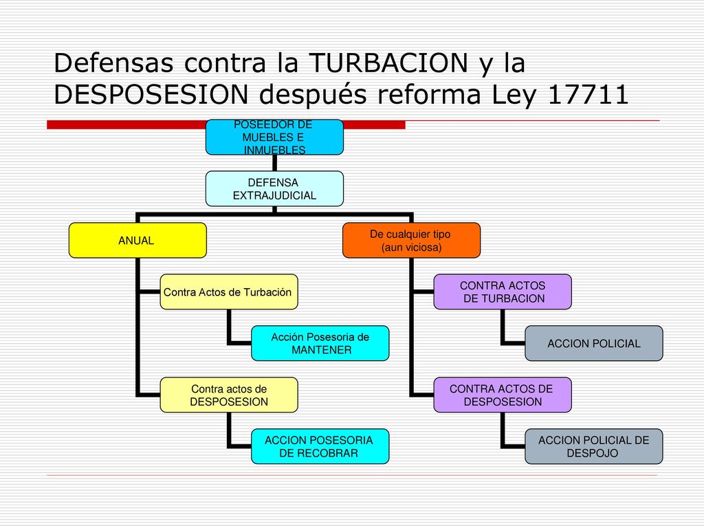 Defensas contra la TURBACION y la DESPOSESION después reforma Ley 17711