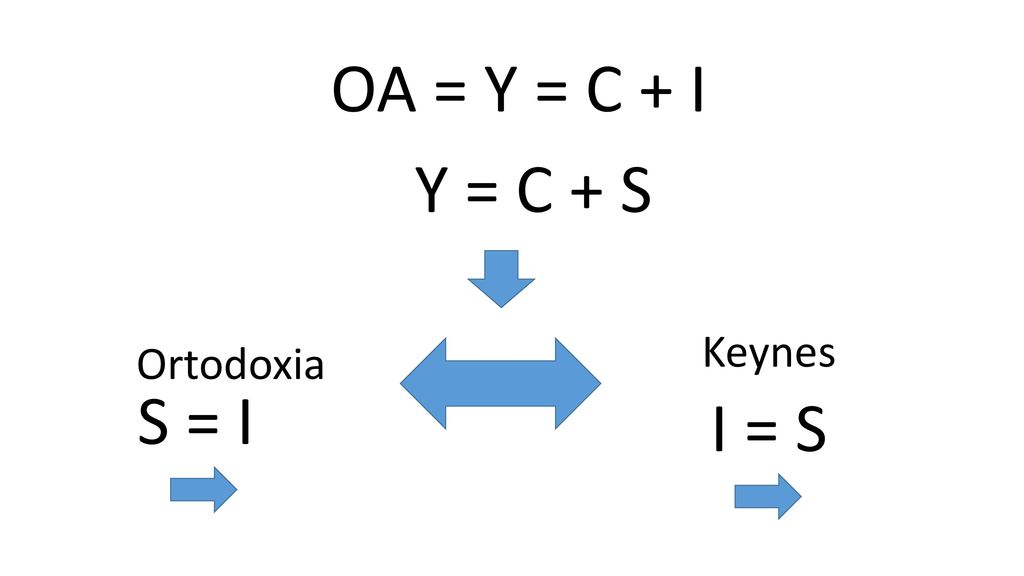 OA = Y = C + I Y = C + S Keynes Ortodoxia S = I I = S