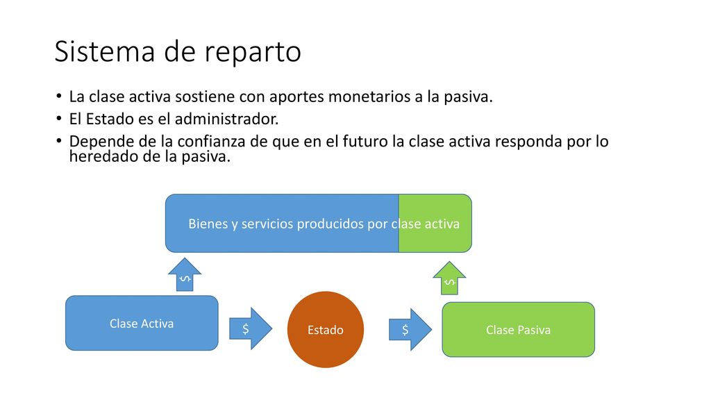 Sistema de reparto La clase activa sostiene con aportes monetarios a la pasiva. El Estado es el administrador.