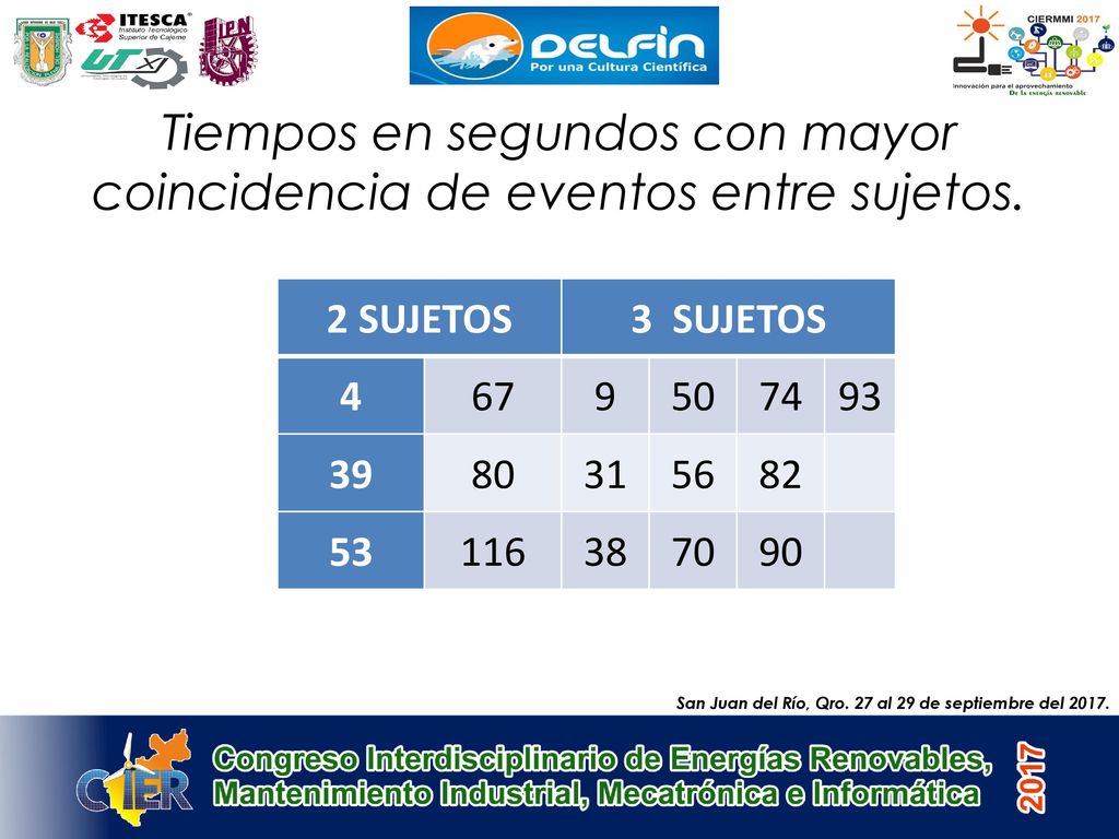 Tiempos en segundos con mayor coincidencia de eventos entre sujetos.