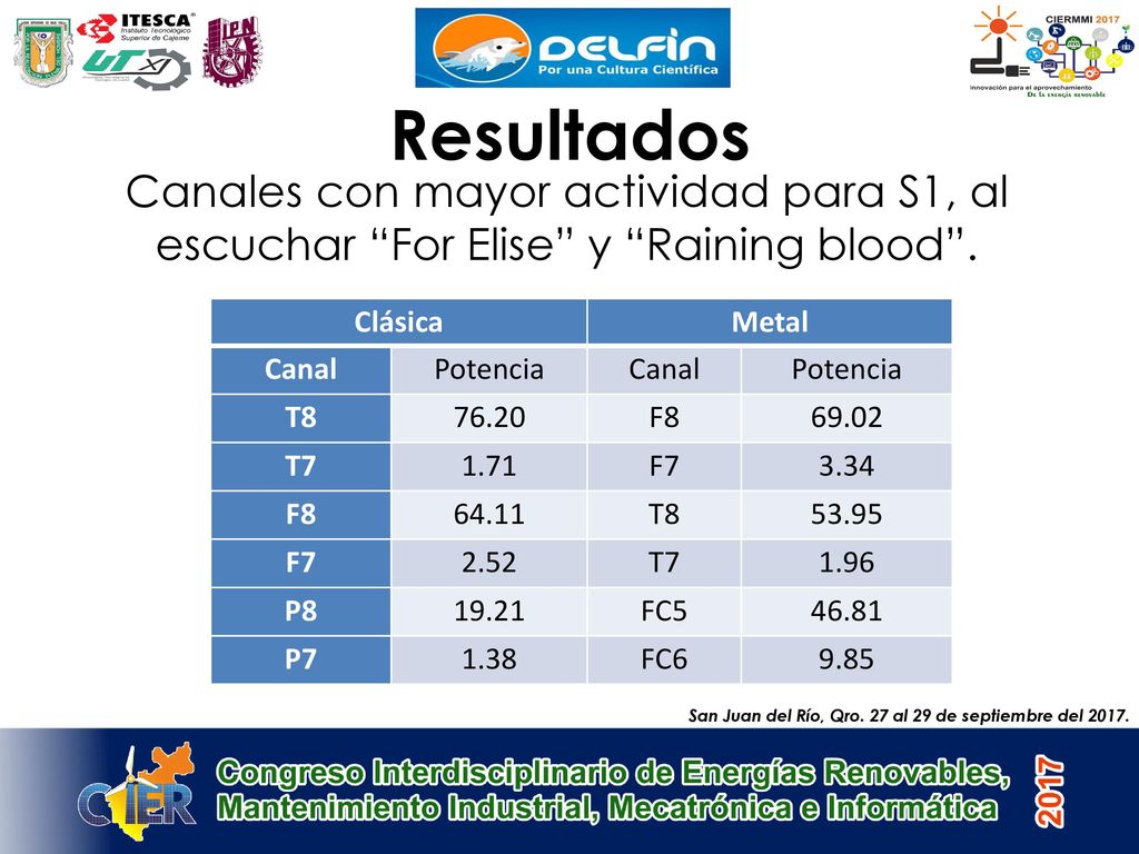 Resultados Canales con mayor actividad para S1, al escuchar For Elise y Raining blood . Clásica.