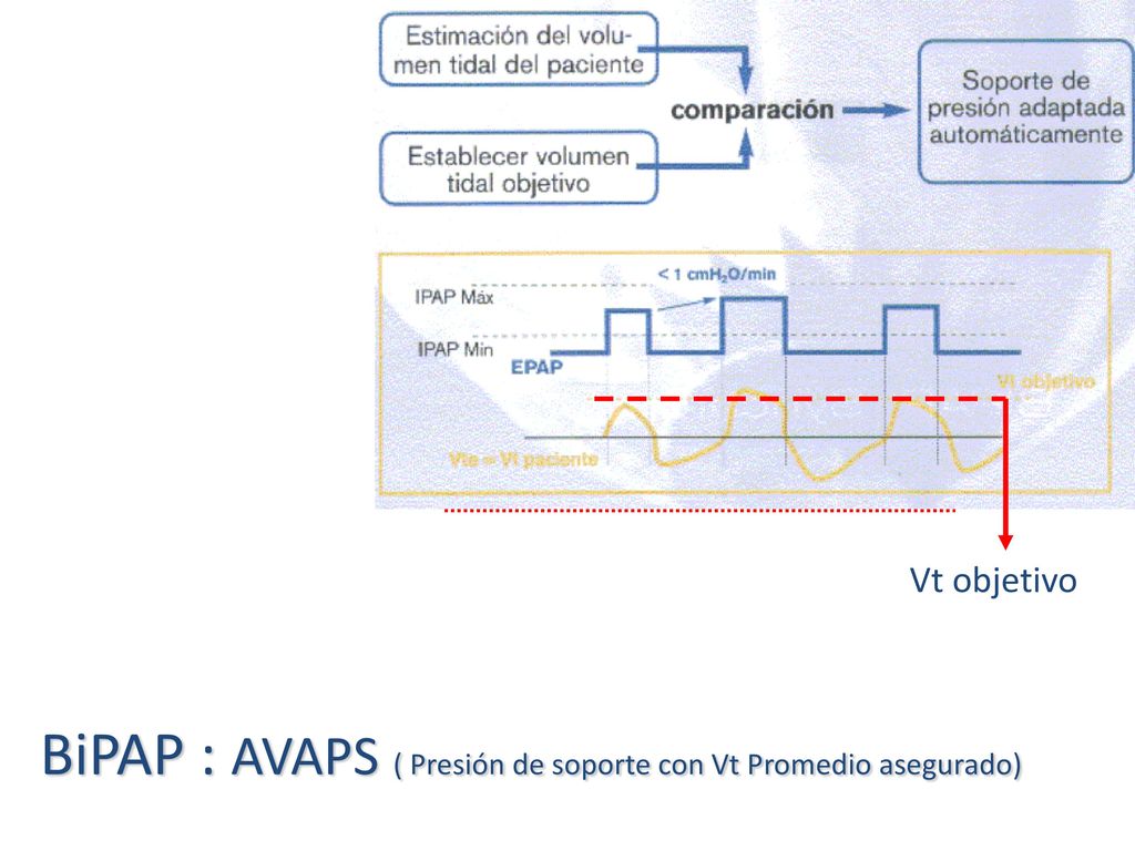 BiPAP : AVAPS ( Presión de soporte con Vt Promedio asegurado)