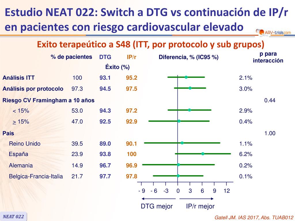 Exito terapeútico a S48 (ITT, por protocolo y sub grupos)