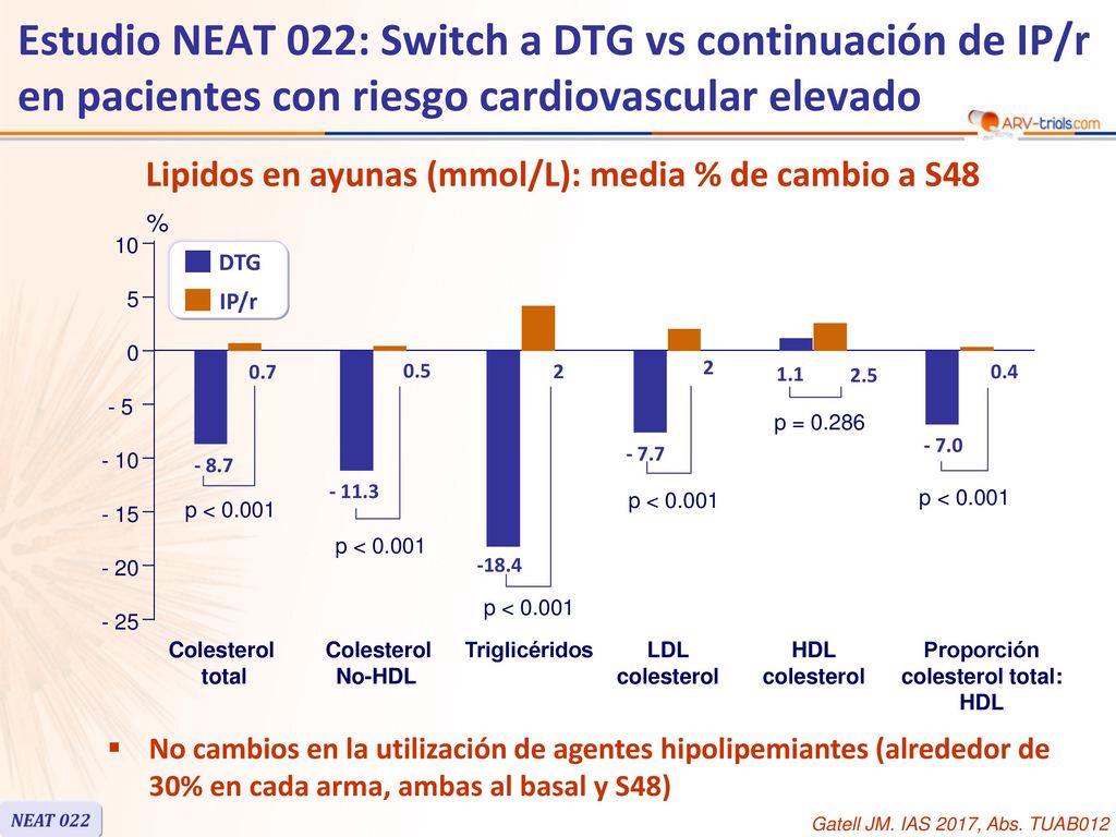 Lipidos en ayunas (mmol/L): media % de cambio a S48