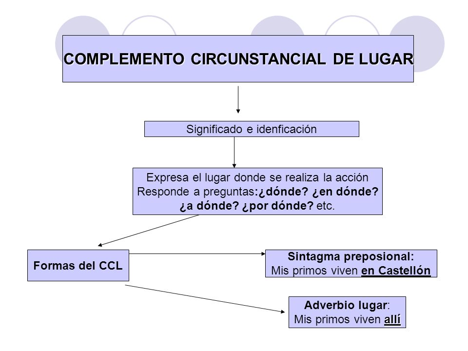 COMPLEMENTO CIRCUNSTANCIAL DE LUGAR Sintagma preposional: