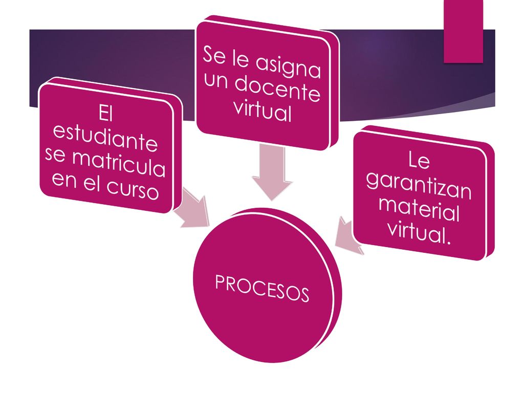 El estudiante se matricula en el curso Se le asigna un docente virtual