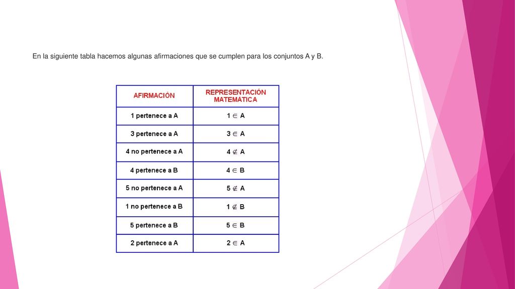 En la siguiente tabla hacemos algunas afirmaciones que se cumplen para los conjuntos A y B.