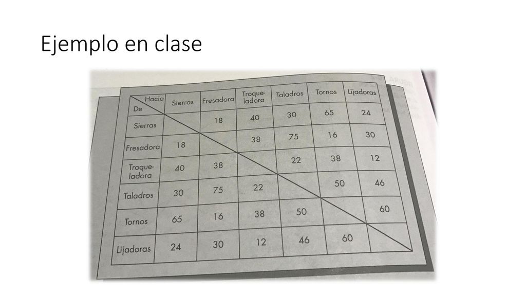 Ejemplo en clase Diagrama de . Hacia para distancias medidas en pies entre departamentos.