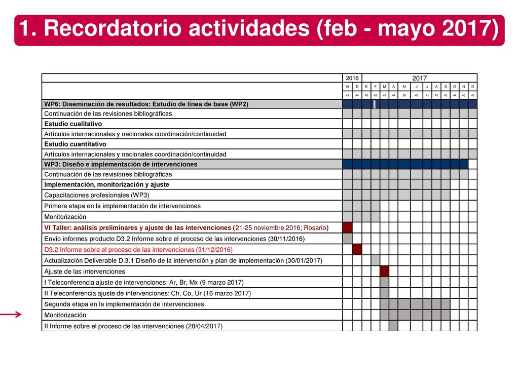 1. Recordatorio actividades (feb - mayo 2017)