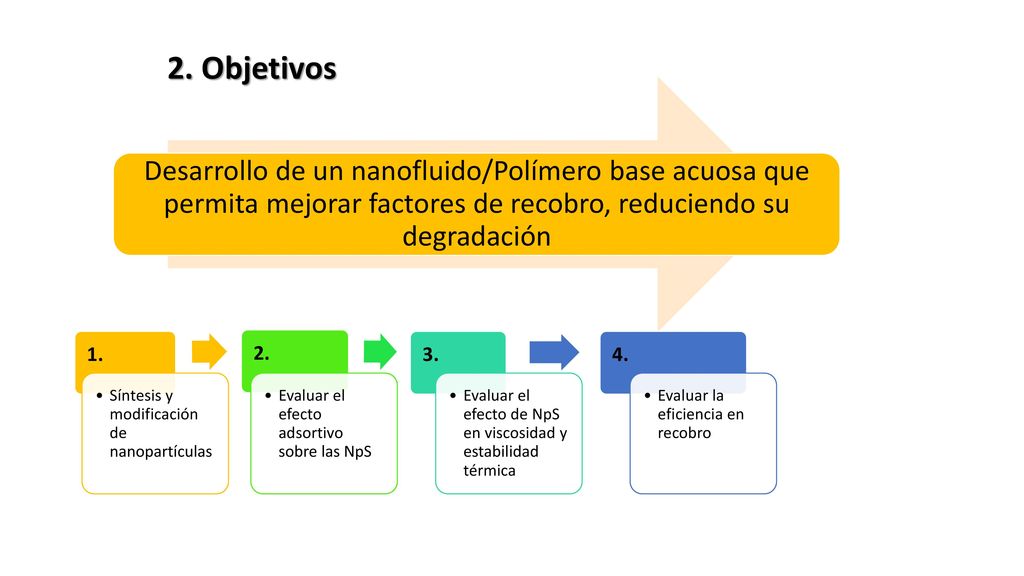 2. Objetivos Desarrollo de un nanofluido/Polímero base acuosa que permita mejorar factores de recobro, reduciendo su degradación.