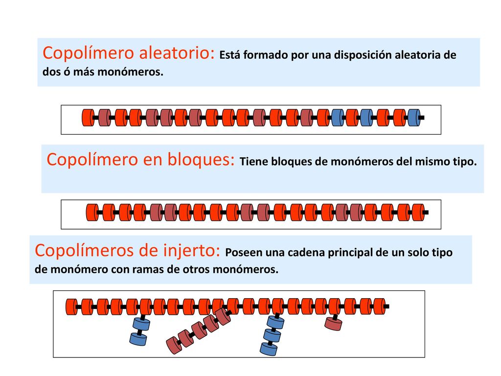 Copolímero aleatorio: Está formado por una disposición aleatoria de dos ó más monómeros.