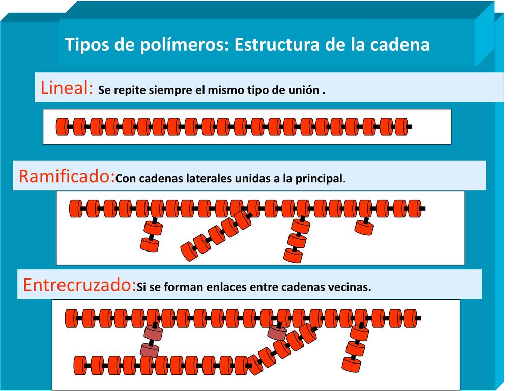 Tipos de polímeros: Estructura de la cadena