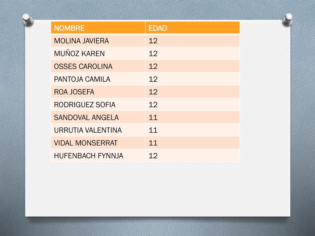 NOMBRE EDAD. MOLINA JAVIERA. 12. MUÑOZ KAREN. OSSES CAROLINA. PANTOJA CAMILA. ROA JOSEFA. RODRIGUEZ SOFIA.