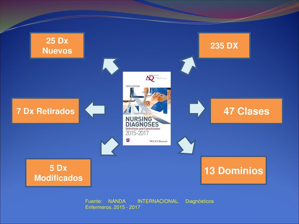 47 Clases 13 Dominios 25 Dx Nuevos 235 DX 7 Dx Retirados